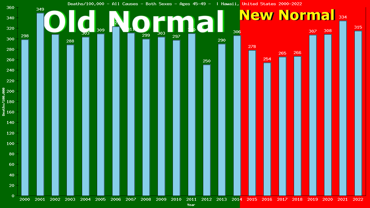 Graph showing Deaths/100,000 Both Sexes 45-49 from All Causes